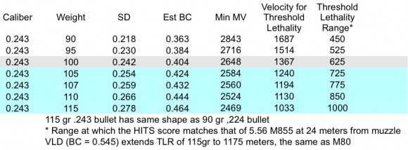 Table 2. Overall effectiveness potential of .243 inch diameter bullets