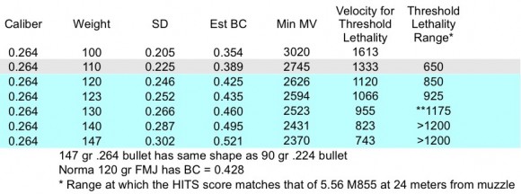Table 4. Overall effectiveness potential of .264 inch diameter bullets