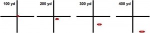Figure 4. Looking through the crosshair, we see that a 10 mph wind from the left causes the 150 gr 30-30 bullet to drift right with increasing distance. The ellipse indicates error caused by misjudging wind speed by only 2 mph!