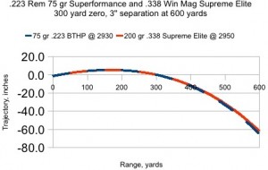 Trajectories for widely varying calibers can closely match over ranges of interest. Trajectory calculated by Ammoguide Ballistics Calculator.