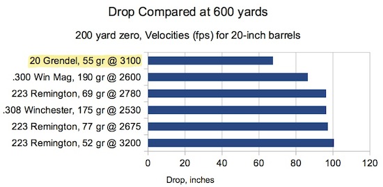 Relative drop for 20 Grendel, 223 Remington, 308 Winchester, and 300 Win Mag