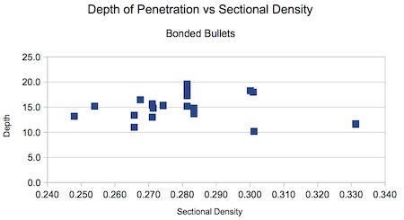 Figure D-1. In-Flight Sectional Density does not appear to be a parameter for penetration depth with expanding bullets.