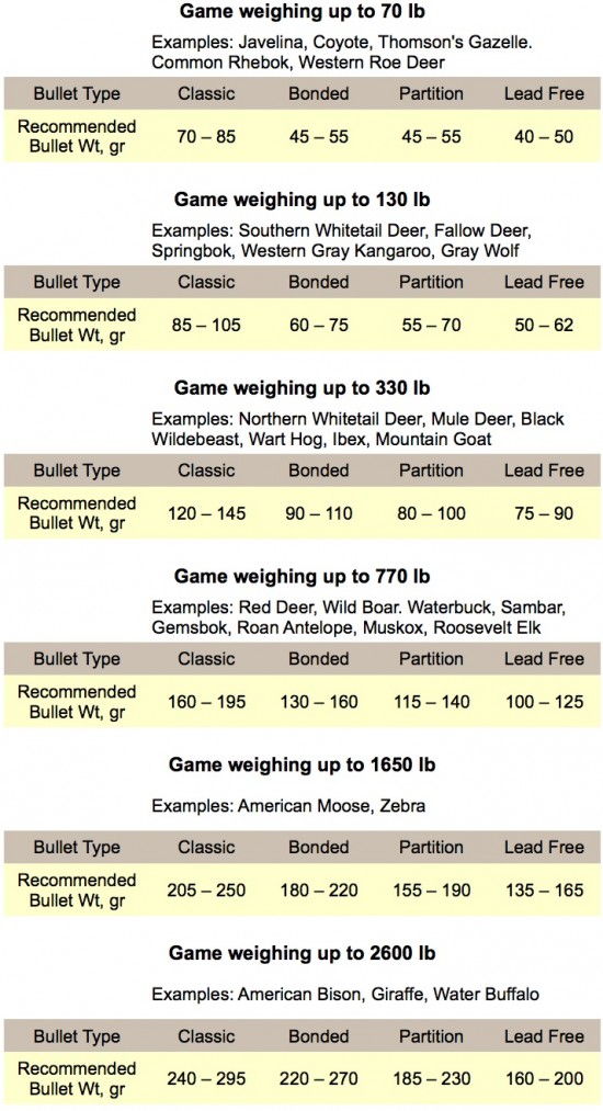 Recommended bullet weights using the Imperial system of measurement