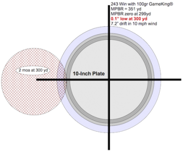 Figure 4. The maximum Point Blank range technique fails under even modest winds. The illustration is based on a 10mph cross wind but it is easy to see that most shots would miss the plate in even a 5mph wind.